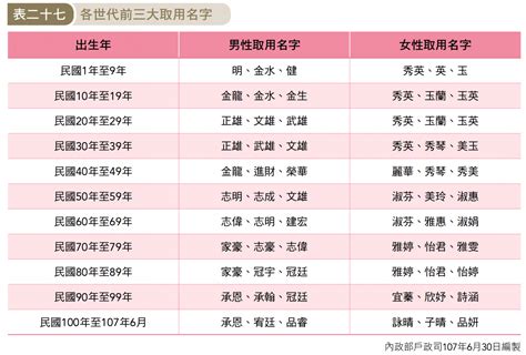 很台的名字|台灣熱門中文名字排行榜 